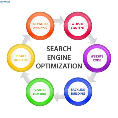 Search Engine Optimization (SEO) And Its Importance In The Success Of a Website